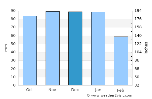 Hayling Island average rain in December