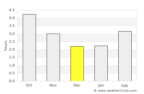 Hayling Island average rain in December