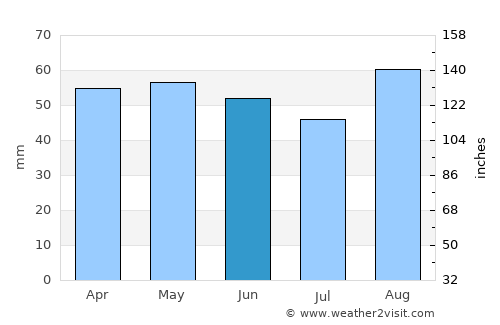 Hayling Island average rain in June