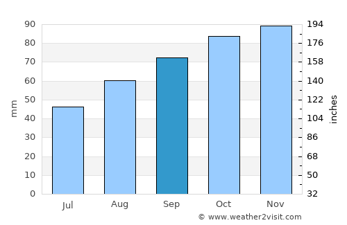 Hayling Island average rain in September