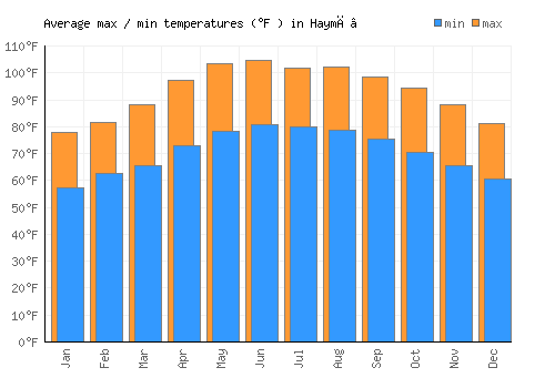Haymā’ average minimum / maximum temperatures (Fahrenheit)