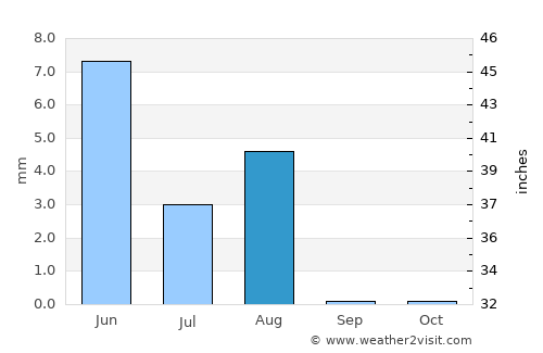 Haymā’ average rain in August