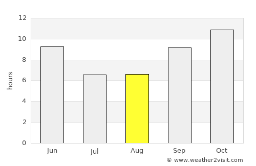 Haymā’ average rain in August