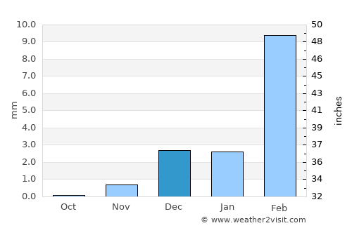 Haymā’ average rain in December