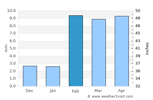 Haymā’ average rain in February