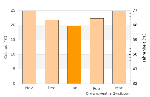 Haymā’ average temperature in January