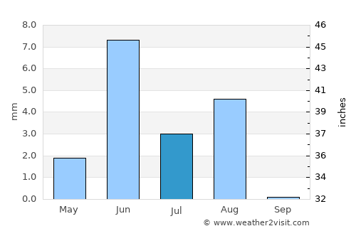 Haymā’ average rain in July