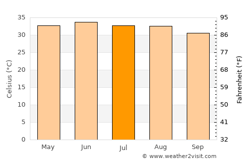 Haymā’ average temperature in July