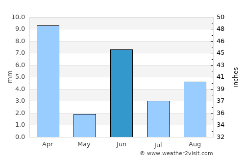 Haymā’ average rain in June