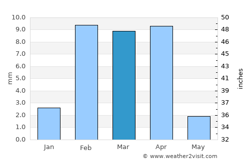 Haymā’ average rain in March