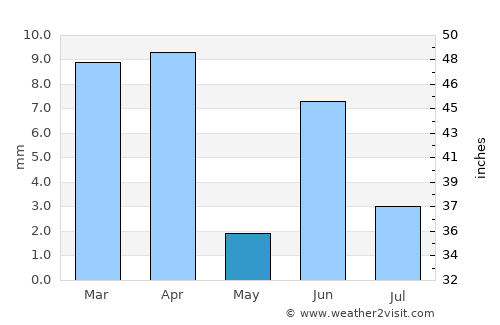 Haymā’ average rain in May