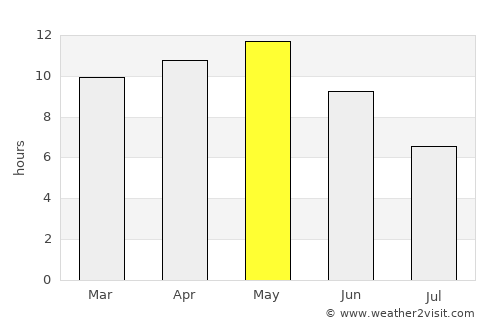 Haymā’ average rain in May