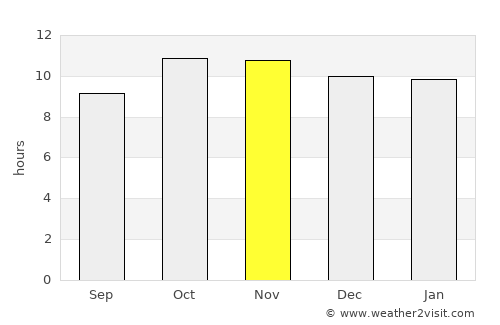 Haymā’ average rain in November
