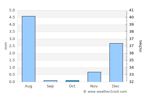 Haymā’ average rain in October