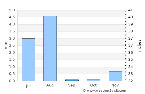 Haymā’ average rain in September