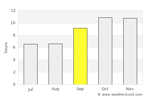 Haymā’ average rain in September