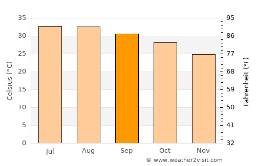 Haymā’ average temperature in September