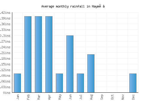 Haymā’ monthly rainfall chart (inches)