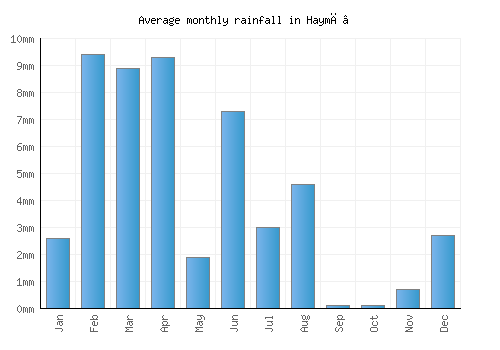 Haymā’ monthly rainfall chart (mm)