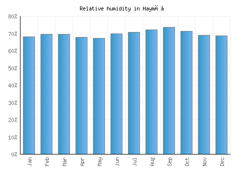 Haymā’ relative humidity averages