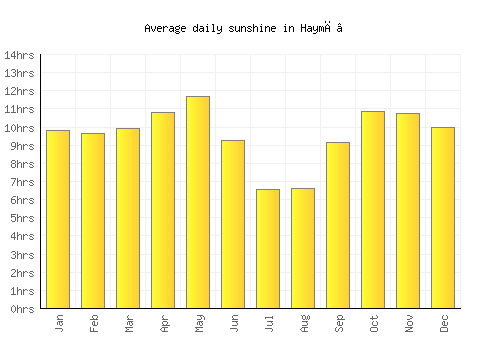 Haymā’ average daily sunshine chart