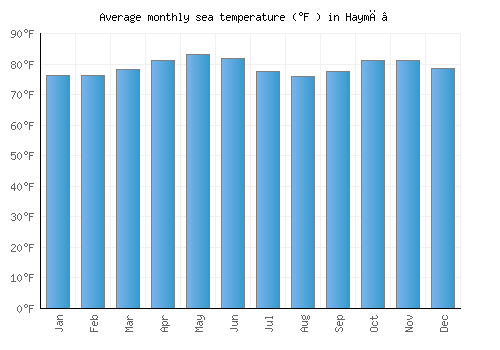 Haymā’ average sea temperature chart (Fahrenheit)