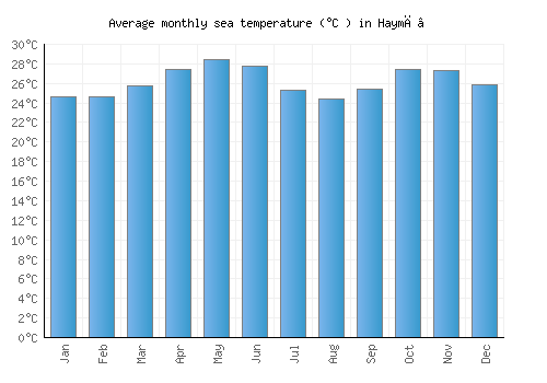 Haymā’ average sea temperature chart (Celsius)