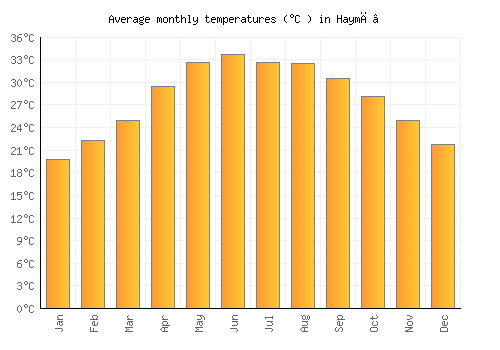 Haymā’ average temperature chart (Celsius)