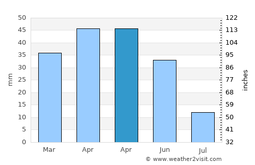 Haymana average rain in April