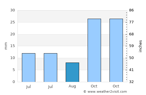Haymana average rain in August