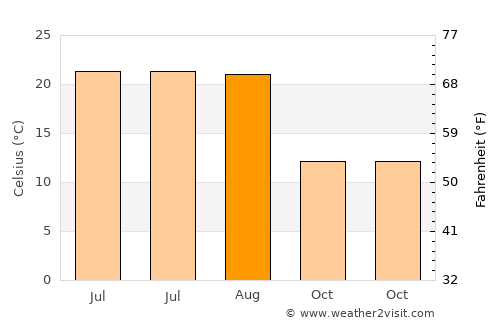 Haymana average temperature in August