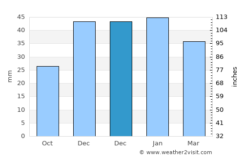 Haymana average rain in December