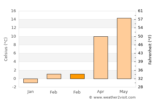 Haymana average temperature in February
