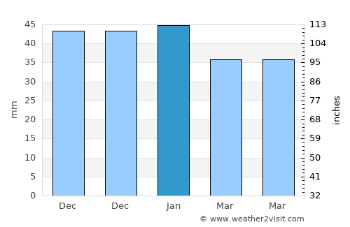 Haymana average rain in January