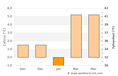 Haymana average temperature in January