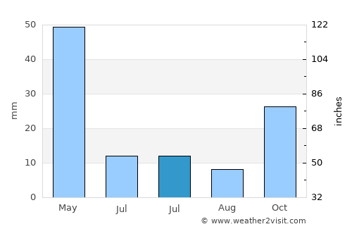 Haymana average rain in July