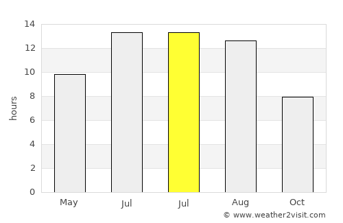 Haymana average rain in July