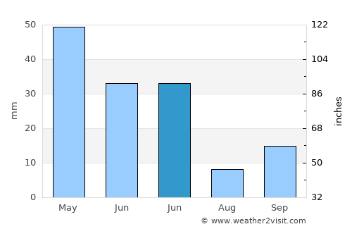 Haymana average rain in June