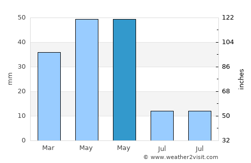 Haymana average rain in May
