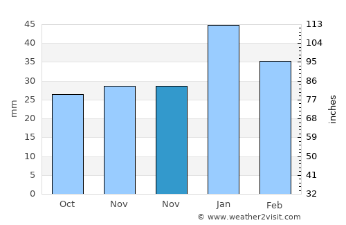 Haymana average rain in November