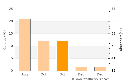 Haymana average temperature in October