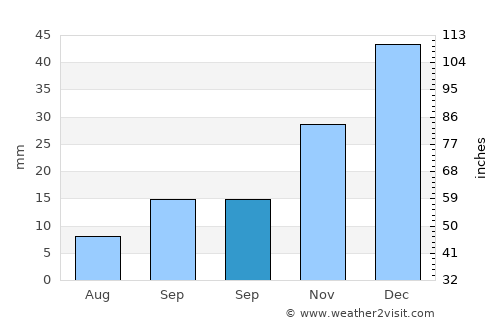 Haymana average rain in September