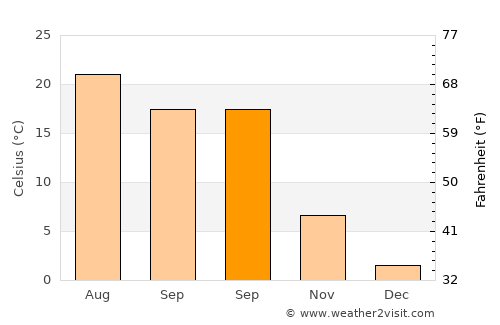Haymana average temperature in September