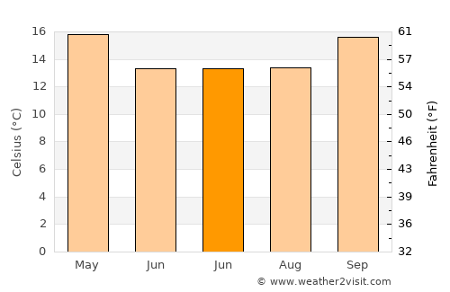 Haymarket average temperature in June