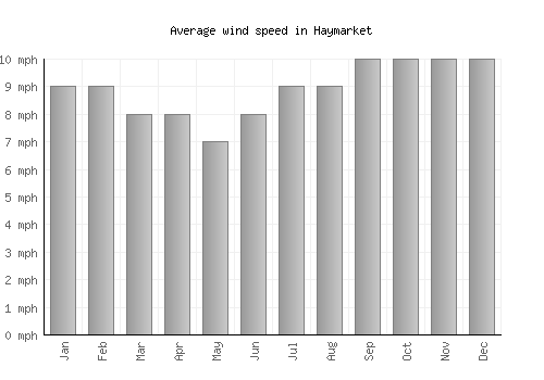 Haymarket average winspeed by month (mph)