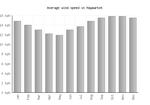 Haymarket average winspeed by month (km/h)