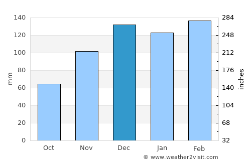 Hayneville average rain in December