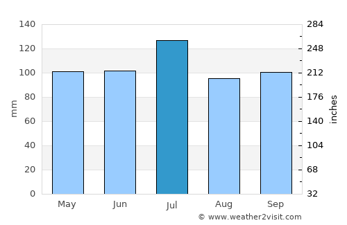 Hayneville average rain in July