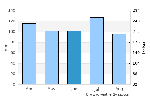 Hayneville average rain in June