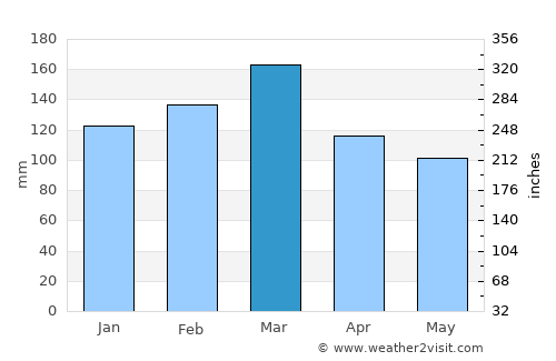 Hayneville average rain in March
